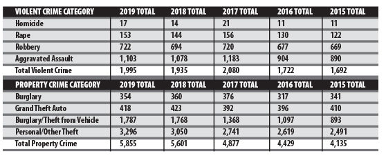 Crime Increases for a Sixth Year in Downtown